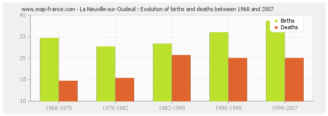 La Neuville-sur-Oudeuil : Evolution of births and deaths between 1968 and 2007